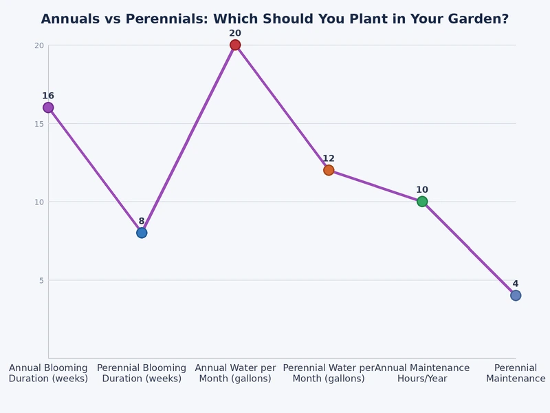 bar chart comparing annuals vs perennials for garden performance across bloom duration cost and establishment time
