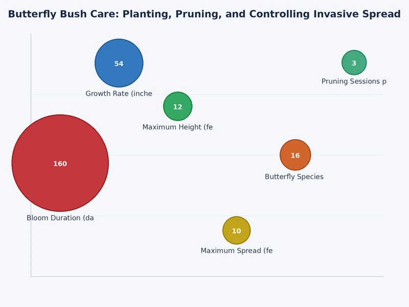 Comparison chart of butterfly bush cultivar types by invasive risk, bloom size, and mature height