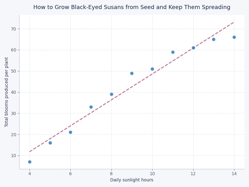 chart showing black-eyed susan germination rates by sowing method and season