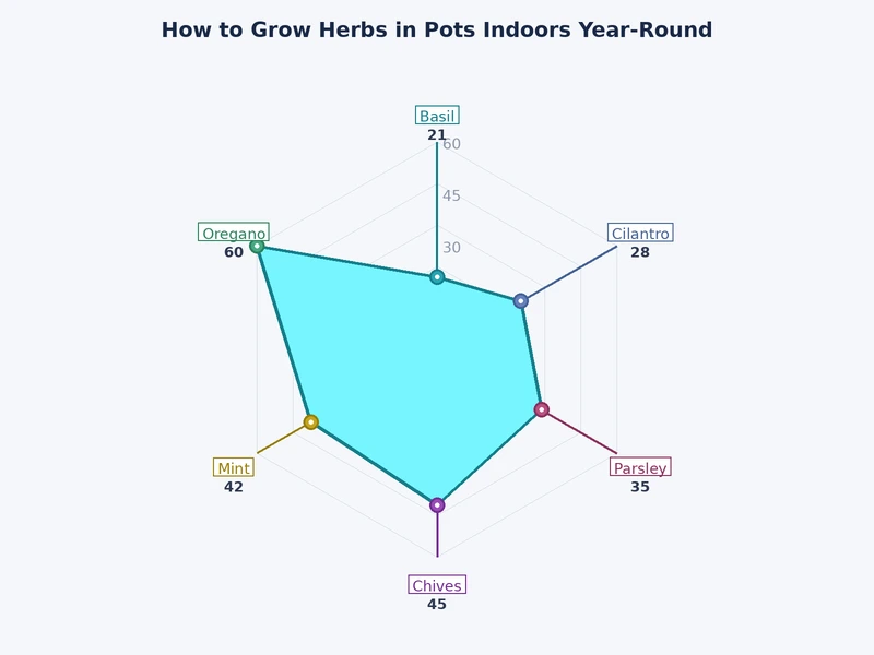 chart comparing light and water requirements for eight common indoor herbs