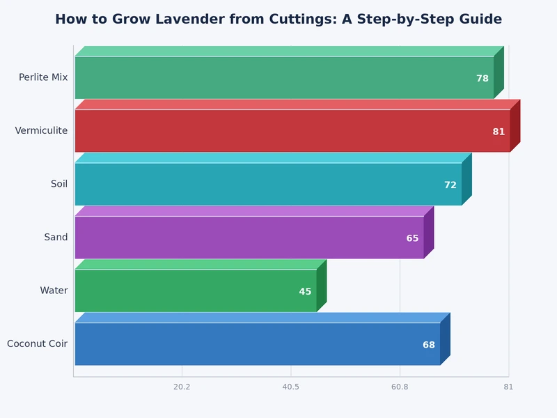 bar chart comparing lavender cutting rooting success rates by cutting type and season