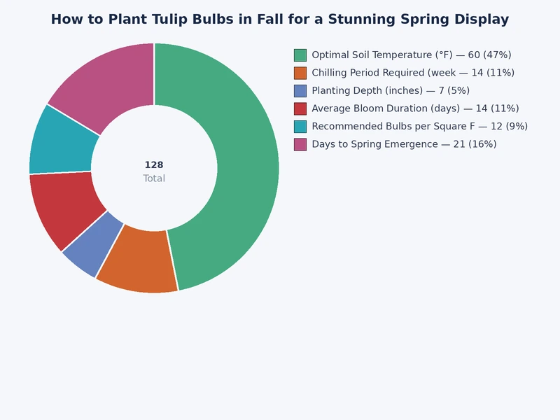 chart comparing tulip bloom rates by planting depth and timing in fall