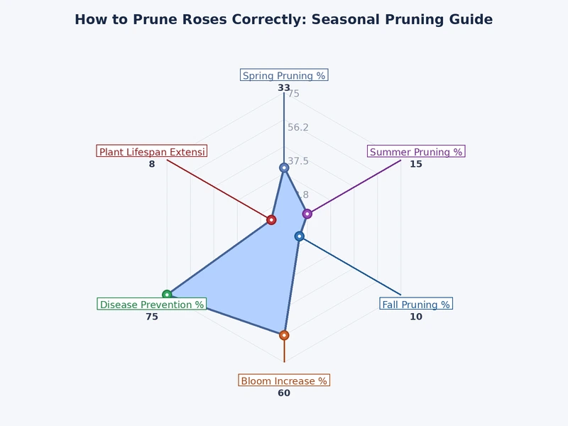 Chart showing seasonal rose pruning timing by rose class across spring, summer, autumn, and winter