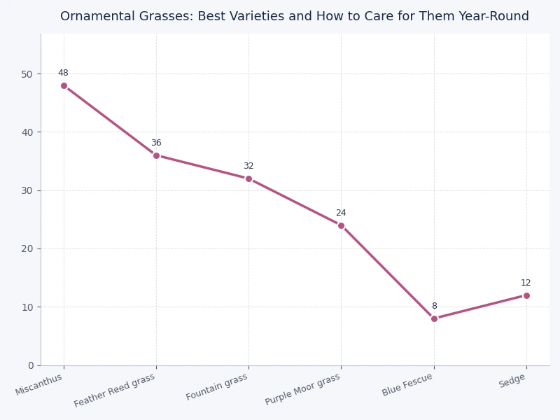 chart comparing popular ornamental grass varieties by height, light, hardiness zone, and seasonal interest