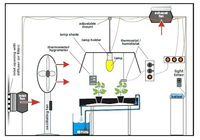 How To Set Up A Grow Tent Ventilation System