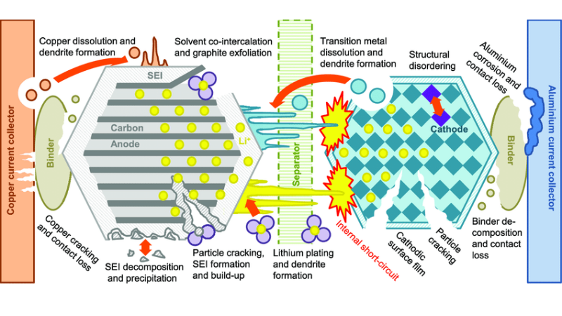 Internal Wear And Degradation In Batteries